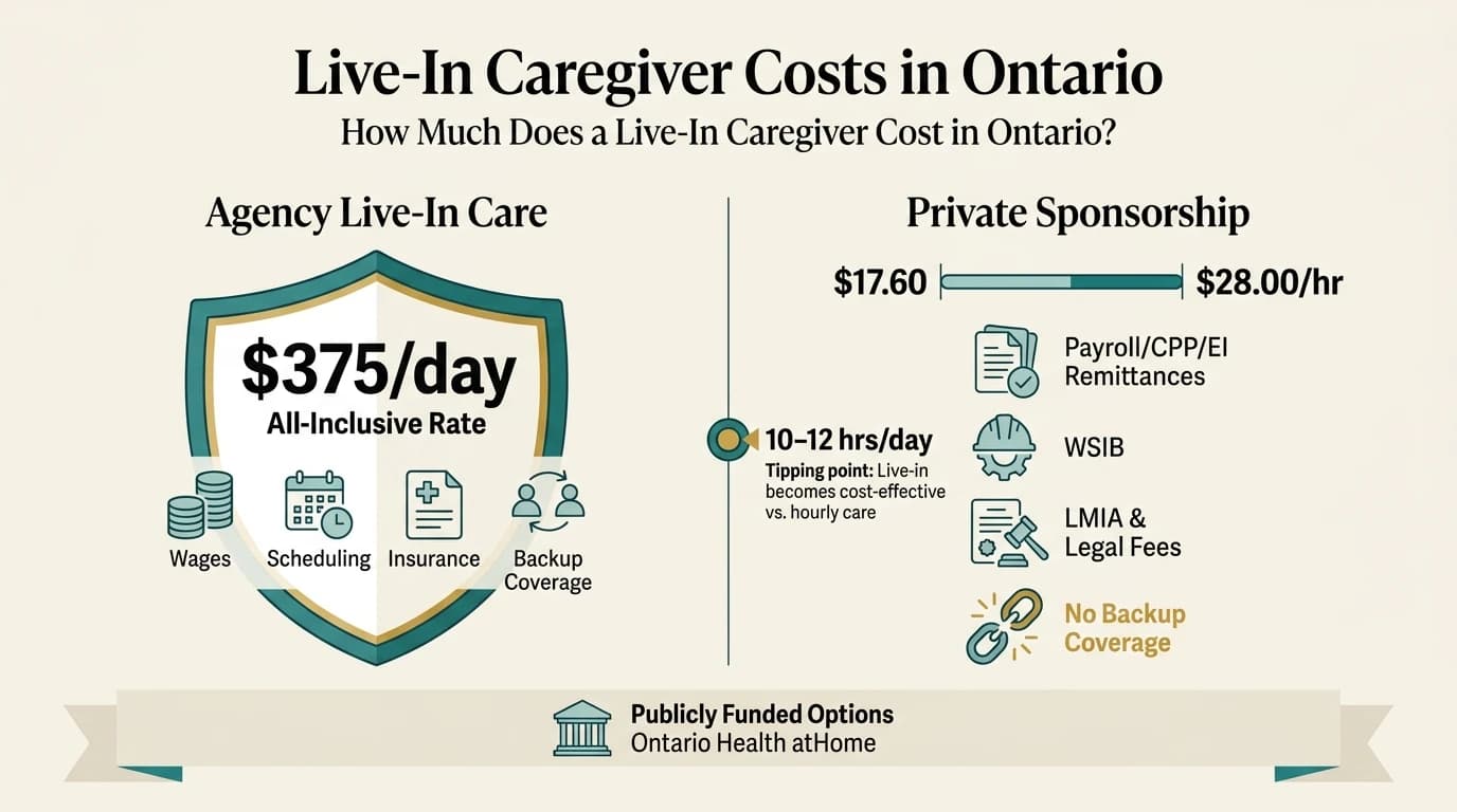 Infographic comparing the cost of agency live-in care at $375 per day versus privately sponsoring a live-in caregiver in Ontario, including wages, employer obligations, and funding options.