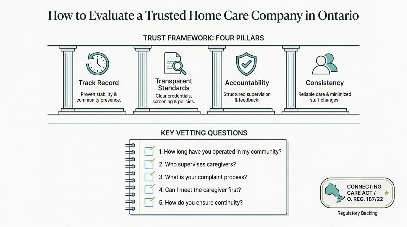 Infographic outlining four pillars of trust—track record, transparent standards, accountability, and consistency—plus a five-question checklist for evaluating home care companies in Ontario, with a nod to provincial regulations.