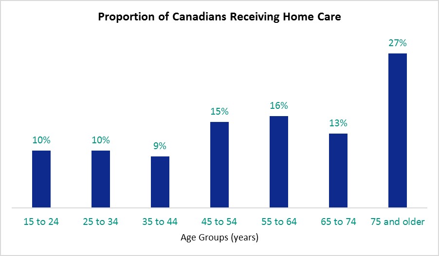 PDF] The Canadian Centre for Activity and Aging's Home Support